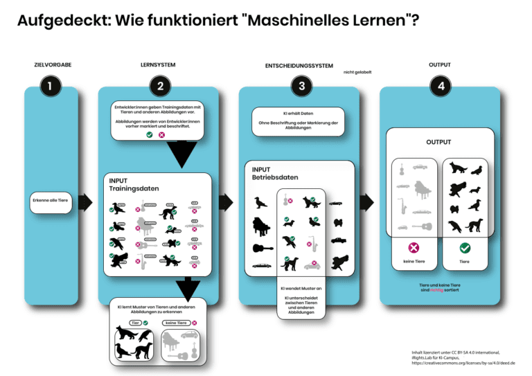 Was Ist Maschinelles Lernen Was Macht Und Es Wie Funktioniert Es Megasoft It Gmbh And Co Kg 1348